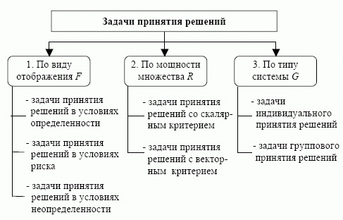 Схема классификации задач принятия решений