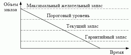 Максимальный уровень запасов