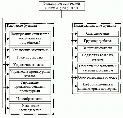 Функции логистической системы предприятия