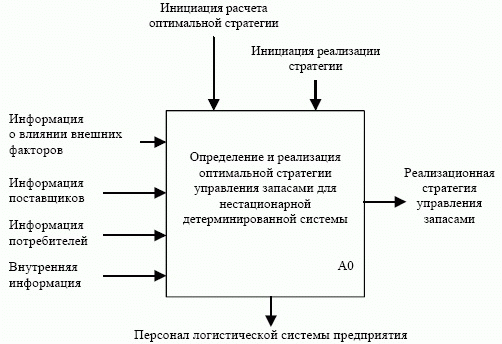 Диаграмма нулевого уровня принципиальной схемы определения и реализации оптимальной стратегии управления запасами (уровень 0)