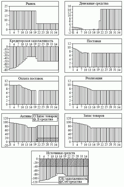 Численное решение задачи планирования простейшего предприятия с пониженным начальным запасом денежных средств