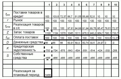 Лист "Потоки"