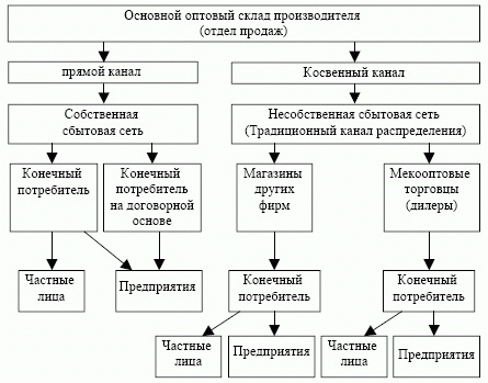 Виды каналов распределения ПСС