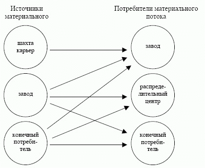 Варианты поступления материального потока потребителям