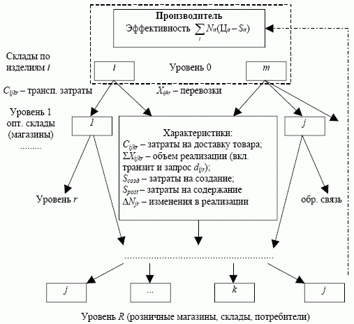 Общий вид структуры сбыта предприятия