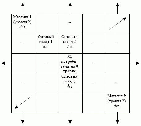 Пример схемы классификации потребителей на системы: "крупнооптовый склад - оптовые склады - магазины"