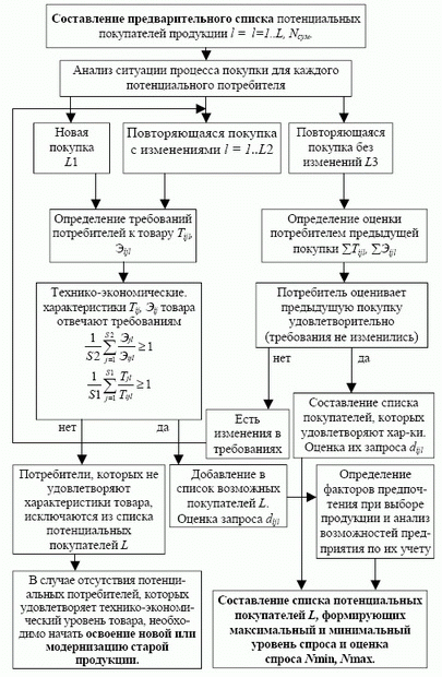 Алгоритм оценки спроса на основе модели анализа целей и мотивов покупки