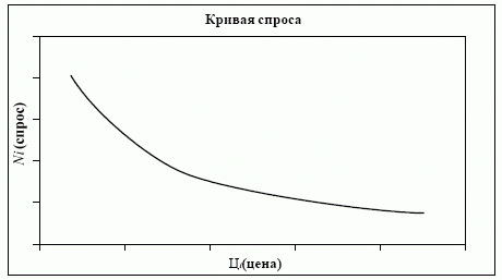 Кривая спроса