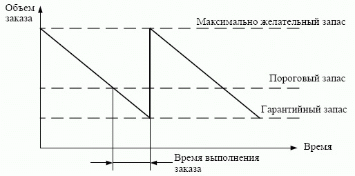 Процесс закупки/расходования