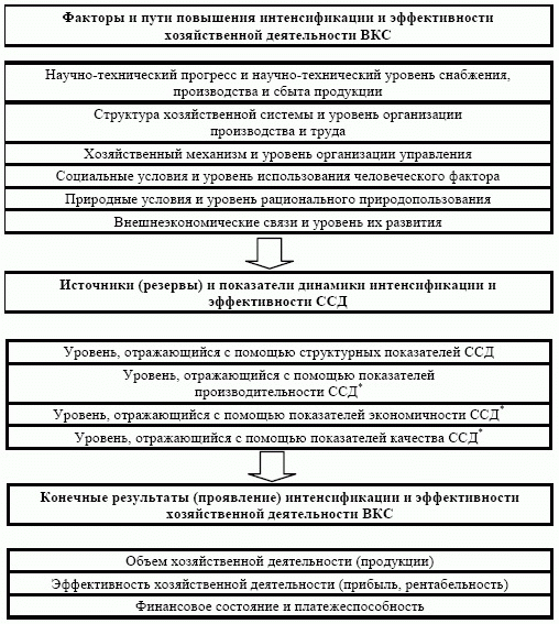 Схема факторов, показателей и конечных результатов интенсификации и эффективности хозяйственной деятельности 