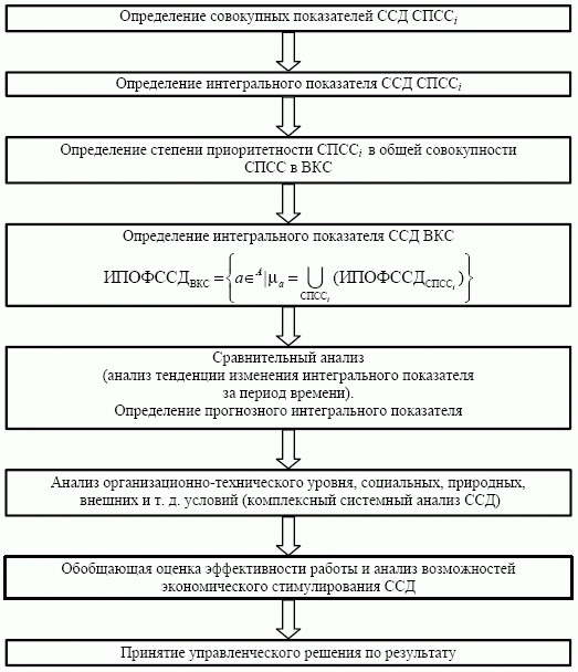  Блок-схема комплексного экономического анализа ССД ВКС 