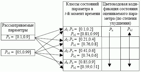 Принцип распределения по классам состояний оцениваемых параметров