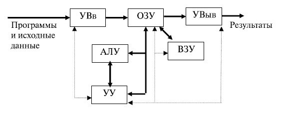 Функциональную схему компьютера можно описать следующим образом