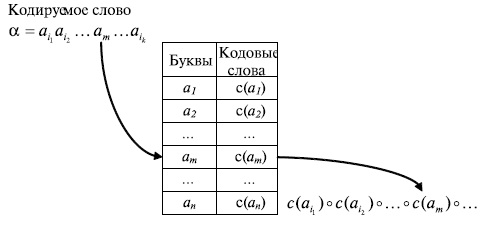 Процедура кодировании слов с использованием кодовой таблицы 