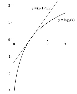График функции log2(x) и касательной к ней в точке x=1
