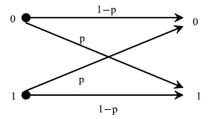 Схема двоичного симметричного канала 