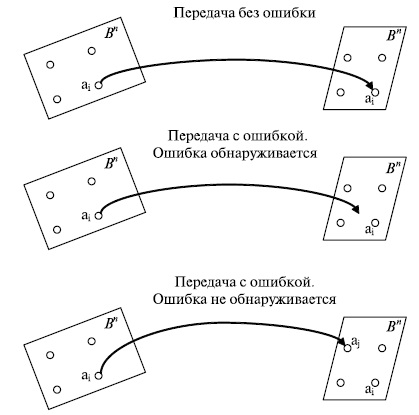 Возможные варианты передачи кодового слова через канал 