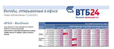Фрагмент таблицы с процентами по вкладам в банке ВТБ24