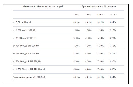 Проценты по накопительному счету в банке ВТБ24