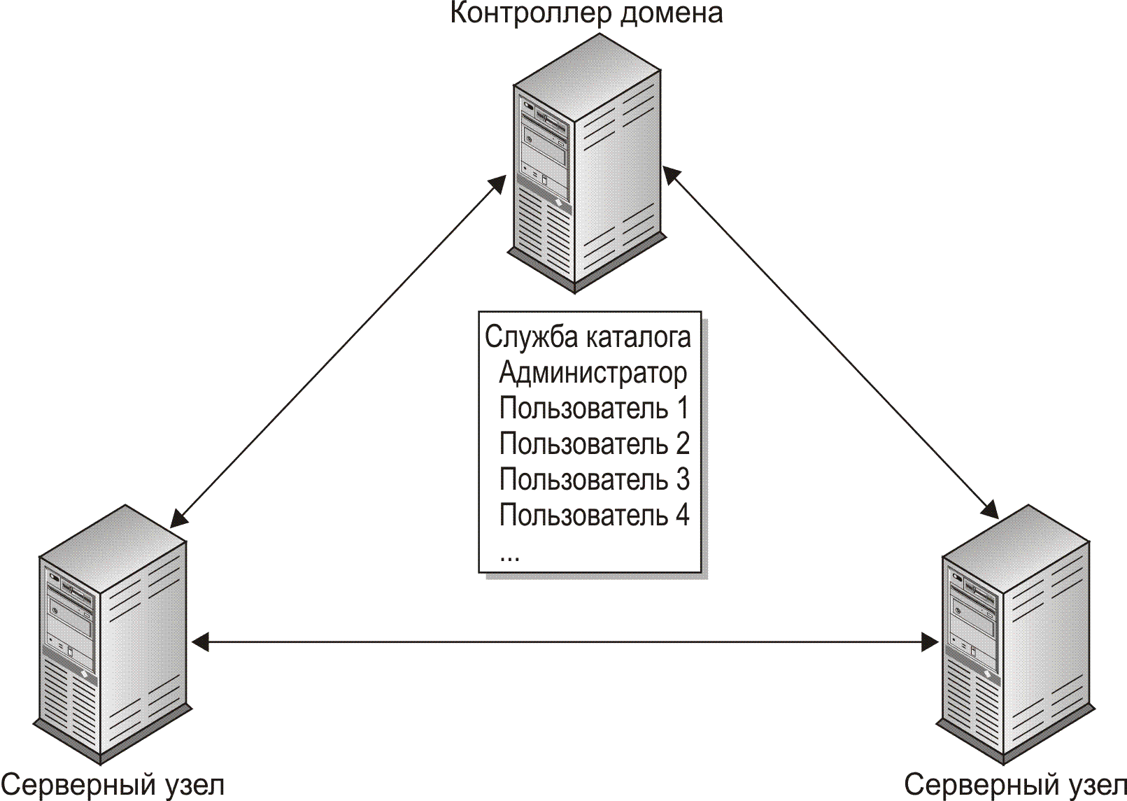 Сервер домена. Контроллер домена схема. Контроллер домена Active Directory. Контроллер домена на виндовс сервер. Структура контроллера домена.