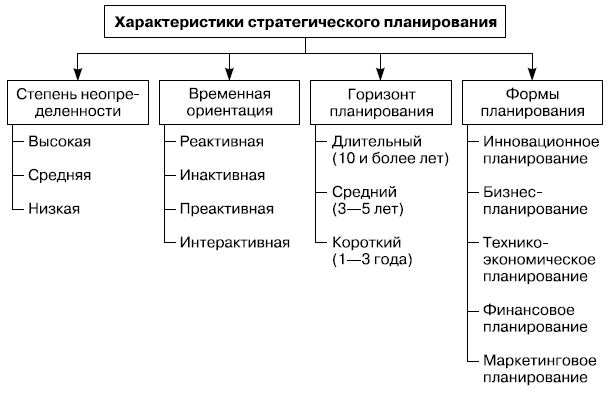 Рис. 6.2. Типология стратегического планирования