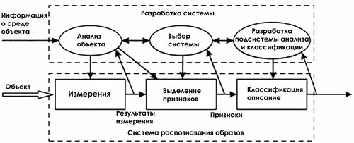 Общая схема системы распознавания образов