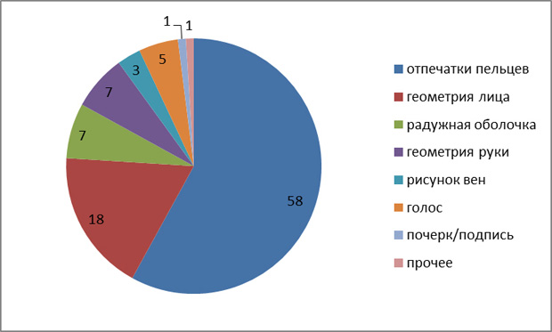 Сегментация биометричесого рынка по методам идентификации