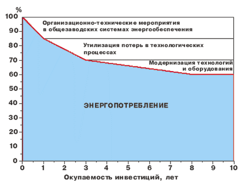 Эффективность инвестиций в энергосберегающие мероприятия