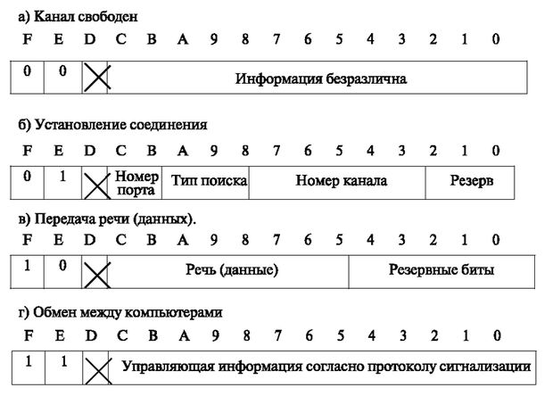 Форматы управления коммутаций