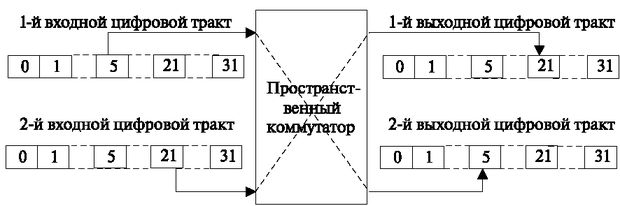 Принцип пространственной коммутации