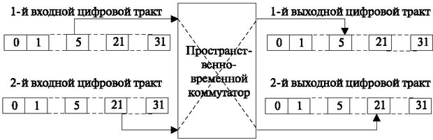 Принцип пространственно-временной коммутации