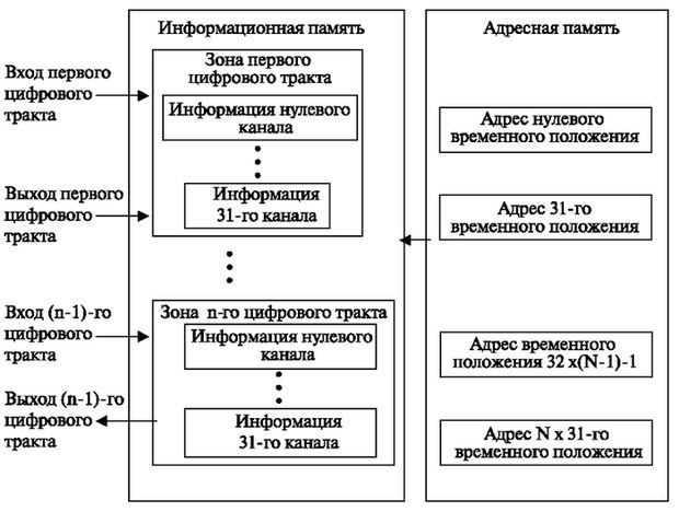 Схемы временной коммутации строятся на базе