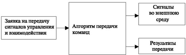 Структурная схема алгоритма приема и передачи сигнальной информации