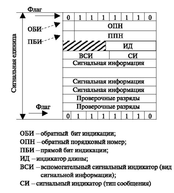 Организация буфера для передачи сигнальных единиц