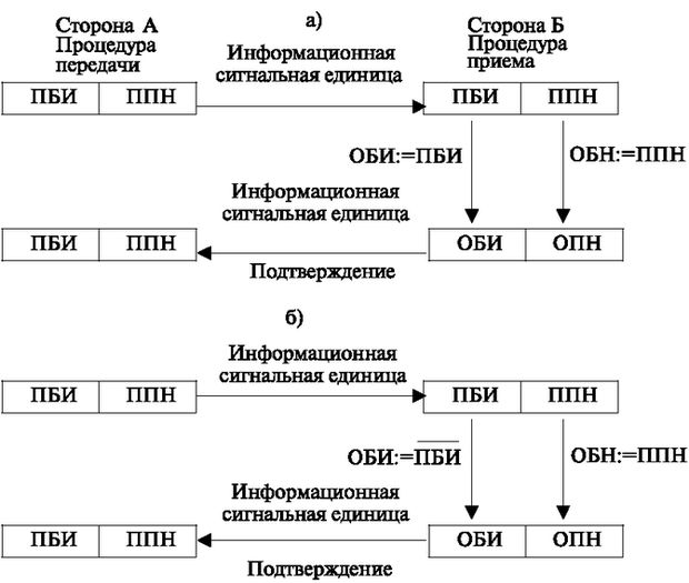 Принцип подтверждения и переспроса сигнальных единиц. а) Подтверждение в случае правильного приема сигнальной единицы, б) Переспрос в случае неправильного приема сигнальной единицы (инверсия прямого бита индикатора)