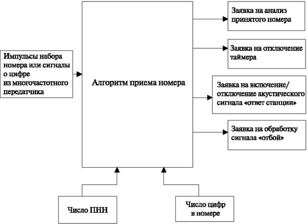 Функциональная схема приема номера