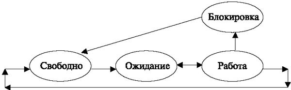 Последовательность значений глобальных состояний вызова