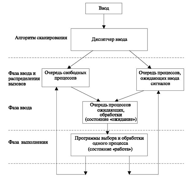 Порядок многозадачной обработки процессов и взаимодействие очередей