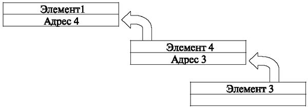 Принцип удаления из списка