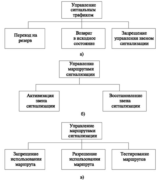 Функции управления сетью сигнализации