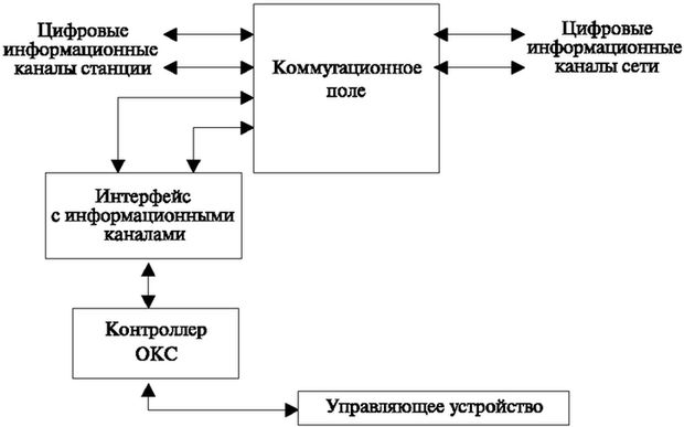 Основные устройства реализующие ОКС