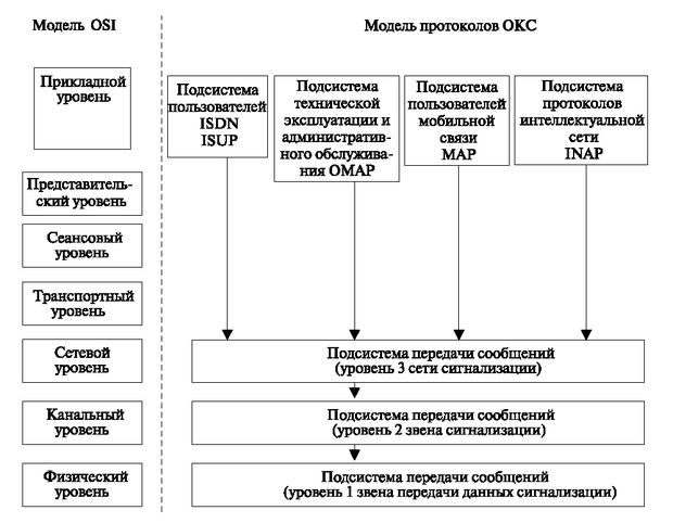 Архитектура протоколов ОКС № 7 и их сравнение с протоколами OSI