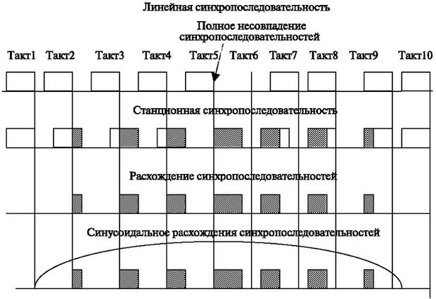 Нарушение синхронности местного тактового генератора и синхропоследовательности приходящей по линии