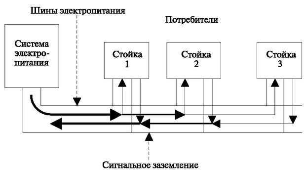 Магистральная система разводки электропитания