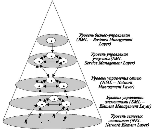 Уровни системы управления сетью связи