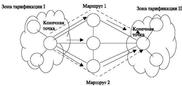 Основные понятия сетевой маршрутизации