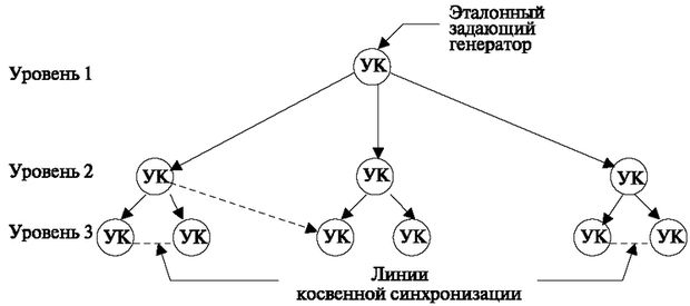 Схемы тактовой сетевой синхронизации. Схемы тактовой сетевой синхронизации пример. Тактовая синхронизация. Эталонная схема синхронизации Ростелеком.