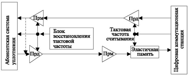 Стык между линией абонентской системы уплотнения и цифровой станцией.