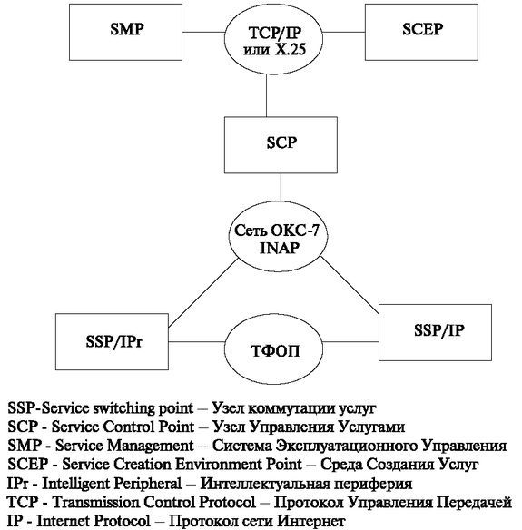 Функциональную схему интеллектуальной сети