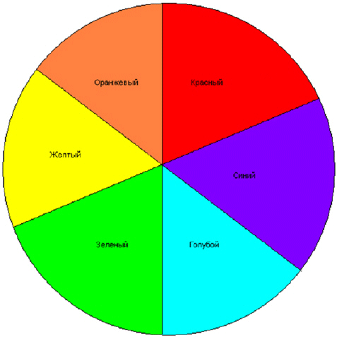 Расположение цветов на цветовом круге.